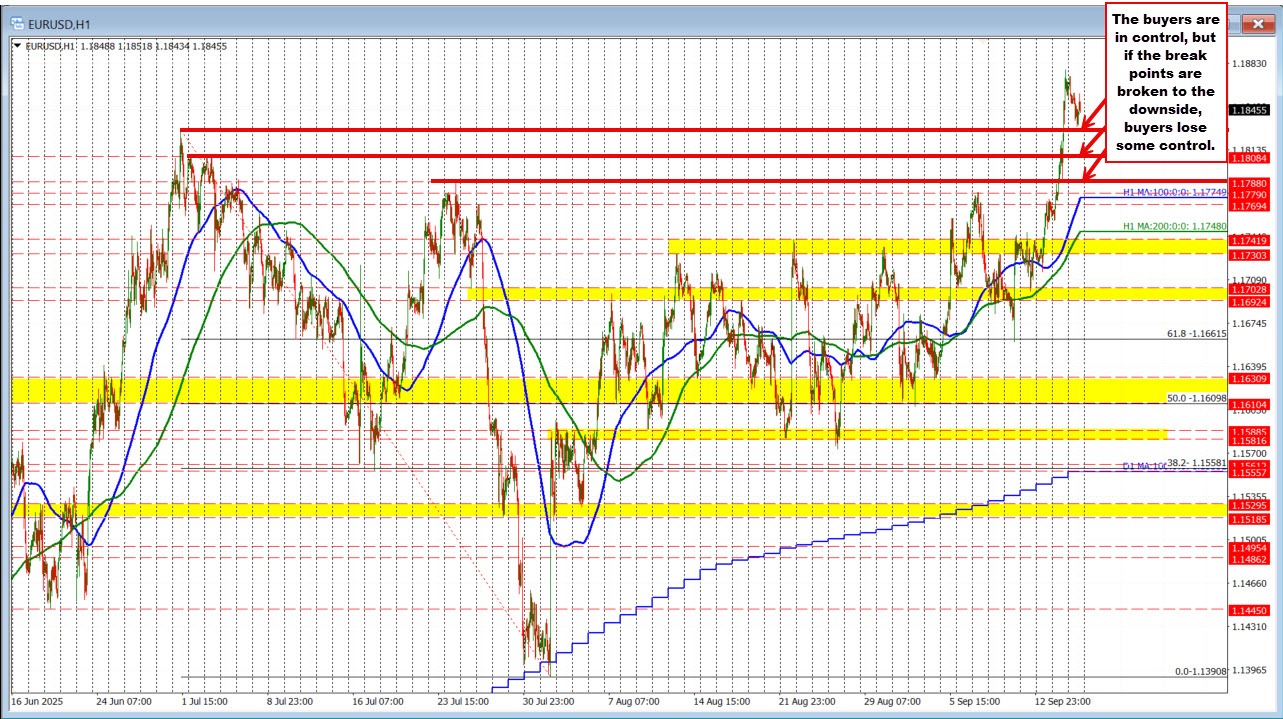 EURUSD technicals