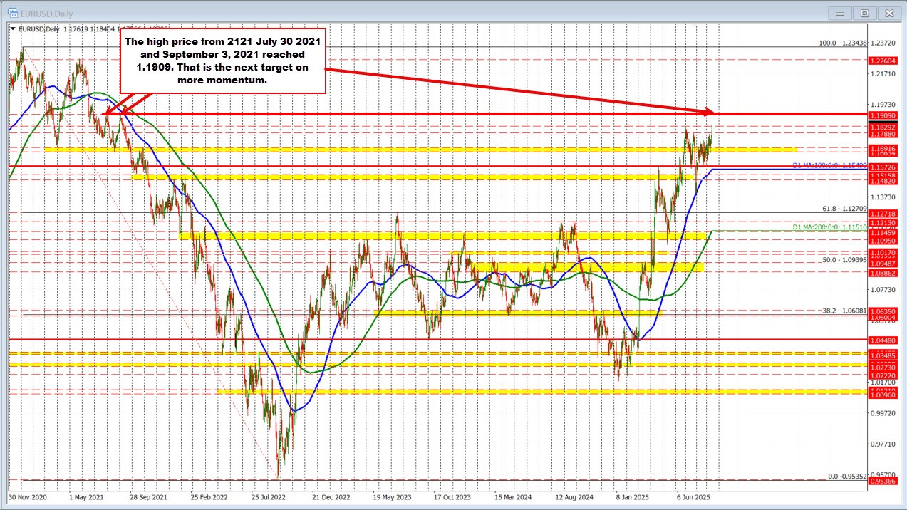 EURUSD technicals
