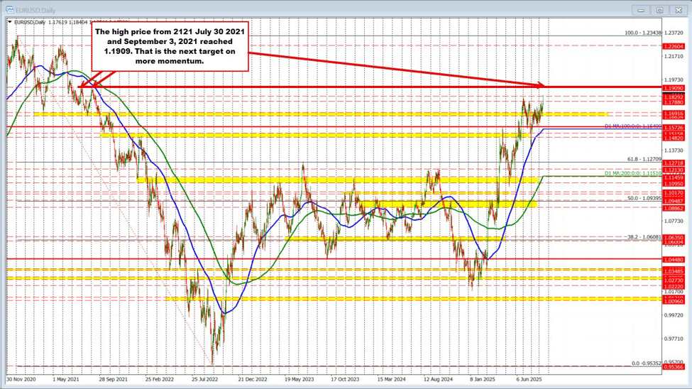 EURUSD trades to its highest level since September 2021 | investingLive