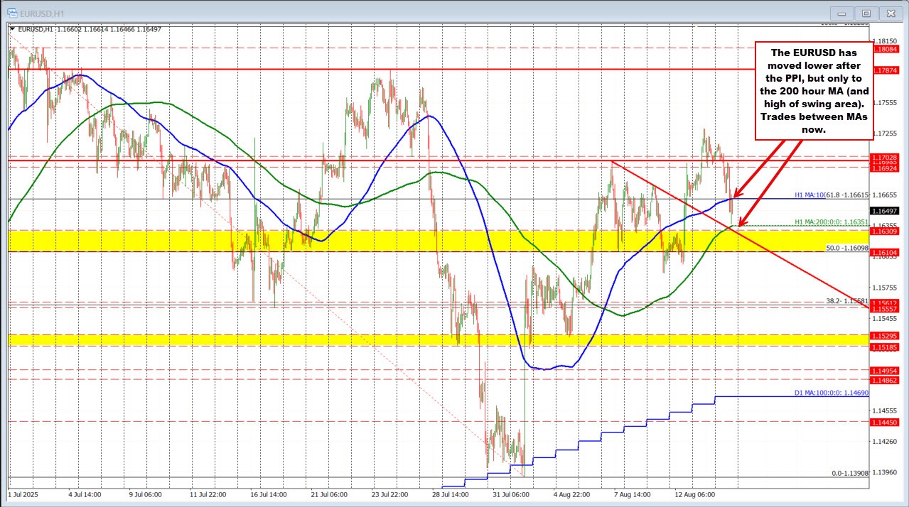 EURUSD technicals