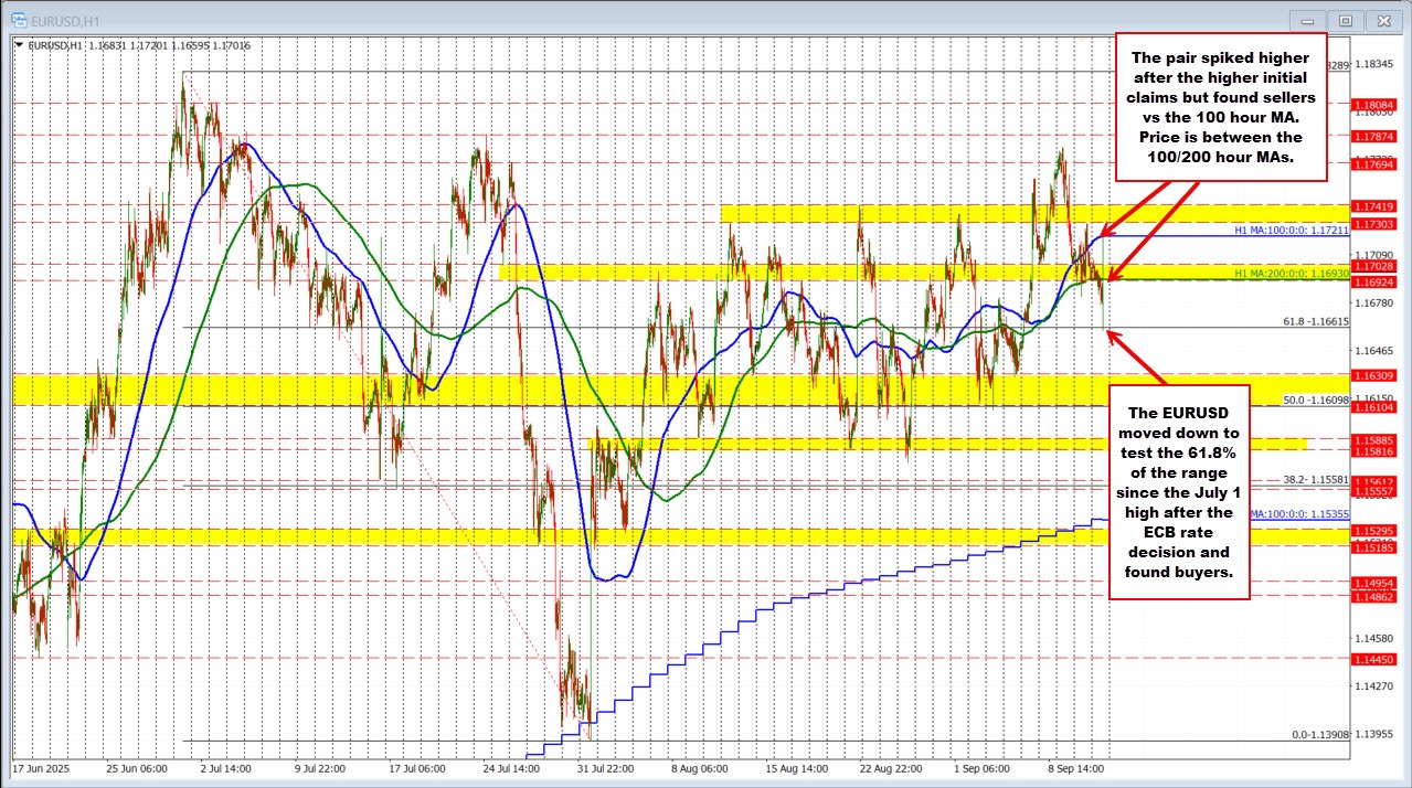 EURUSD technicals
