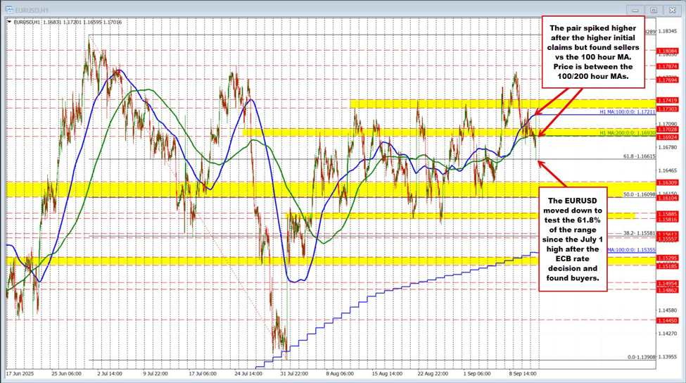 EURUSD moves down and up after rate decision and US data