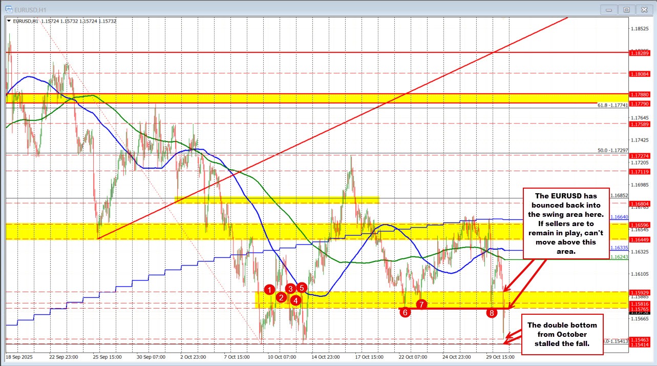 EURUSD technicals