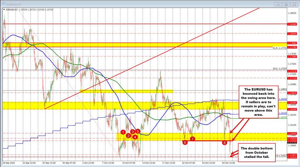EURUSD bounces ahead of the lows for October, but correction finds willing sellers too | investingLive