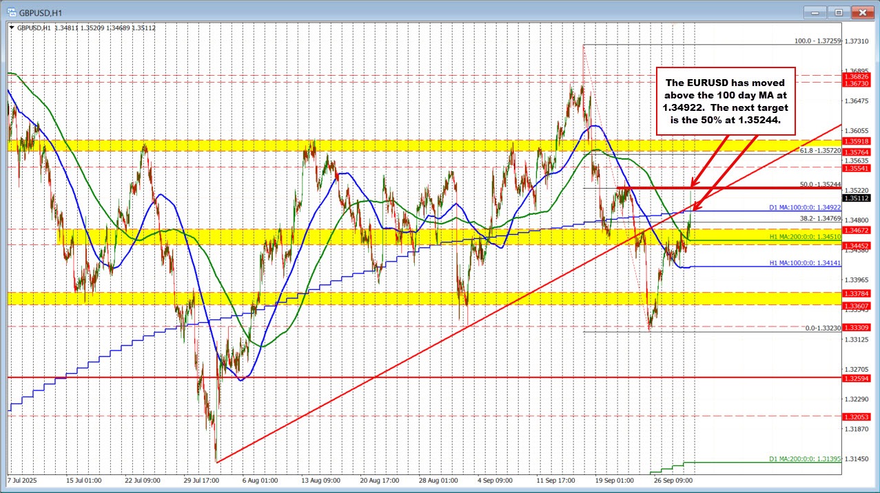 EURUSD technicals