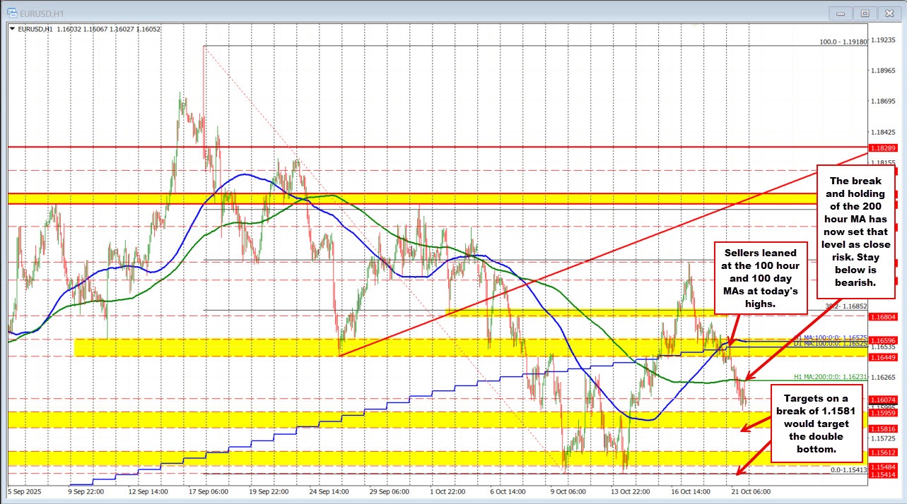 EURUSD technicals