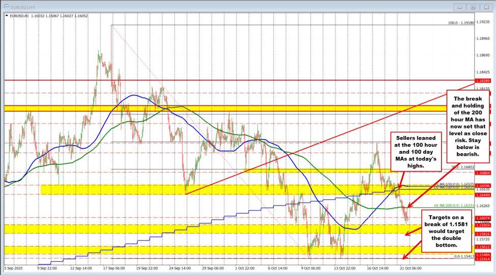 EURUSD Technicals: The EURUSD holds below the 200 hour MA keeping the sellers in control | investingLive