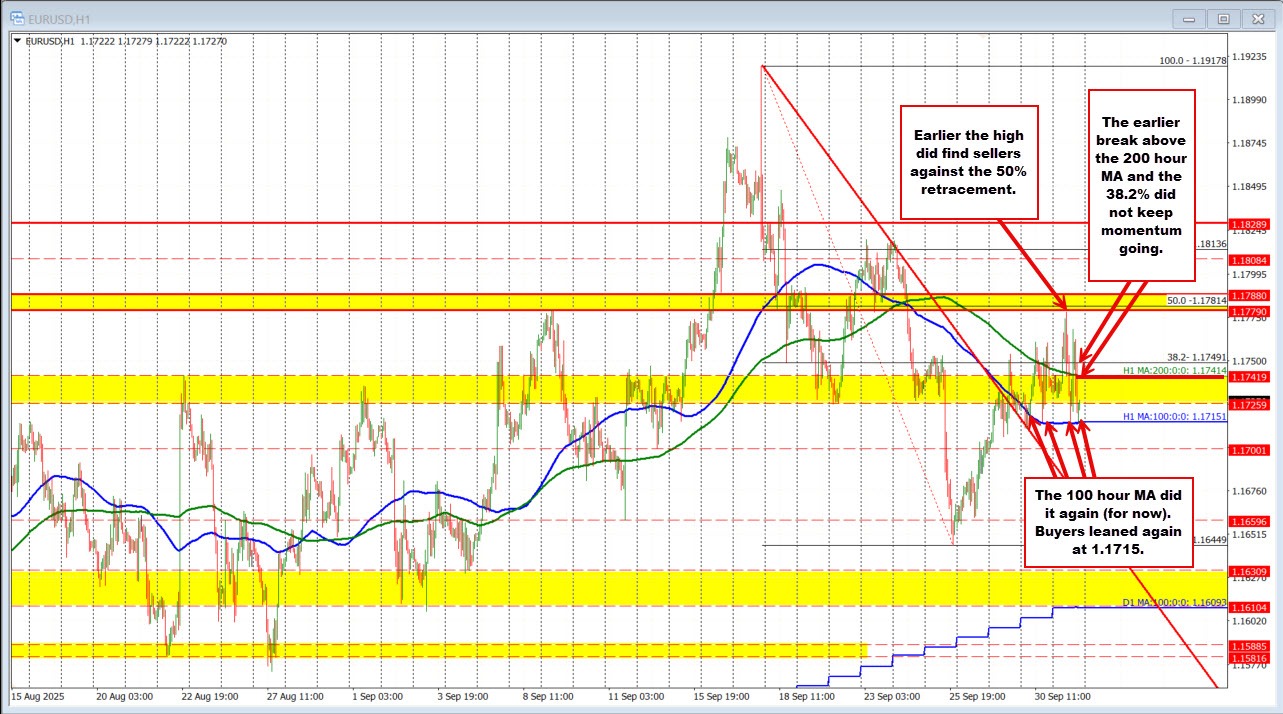EURUSD technicals