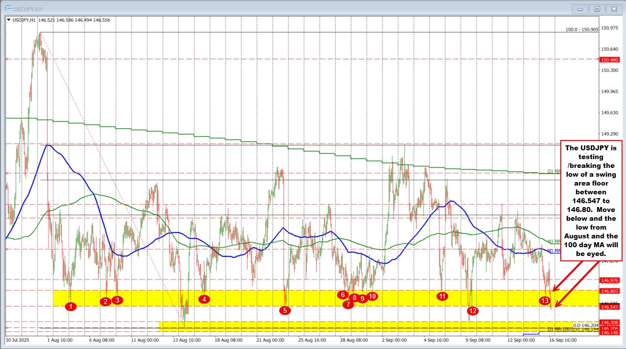 EURUSD tests support swing area