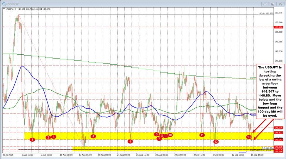 USDJPY tests the low of a swing area at 146.547 | investingLive