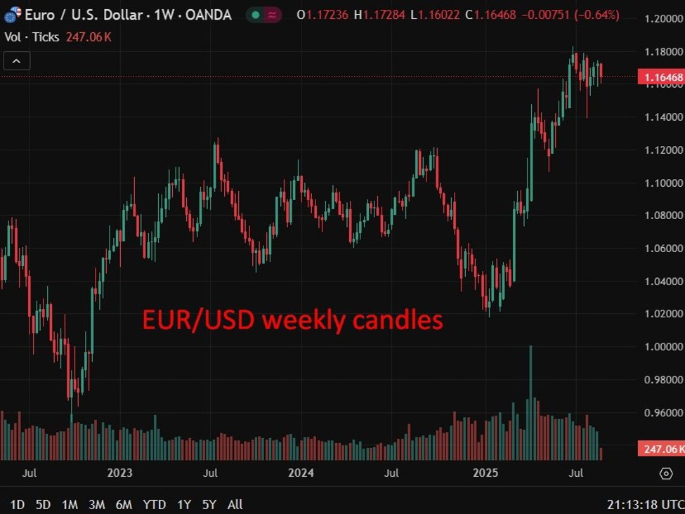 JP Morgan bullish EUR/USD view, sees 1.20 in Q4 and 1.22 in 1H 2025. But downgrades yen.