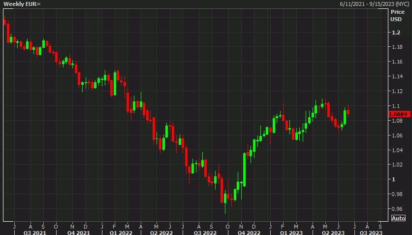 EURUSD weekly ch