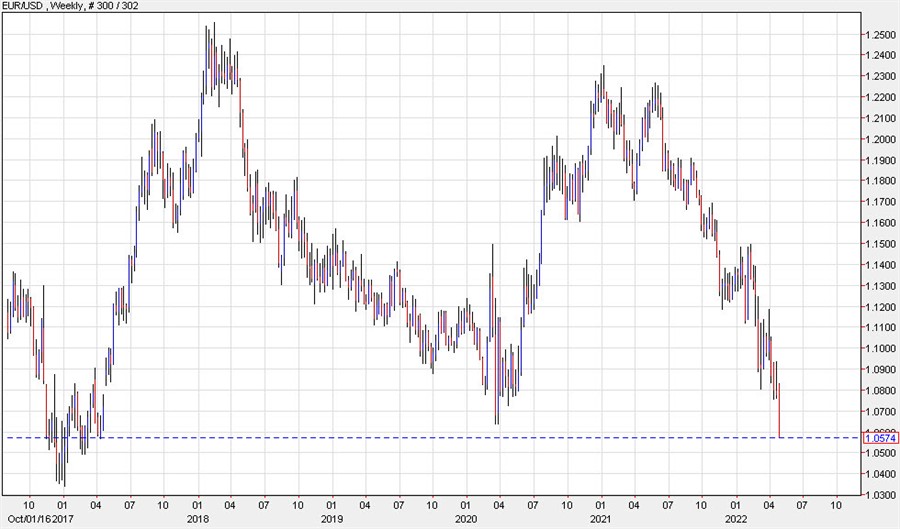 EURUSD weekly chart breakdown