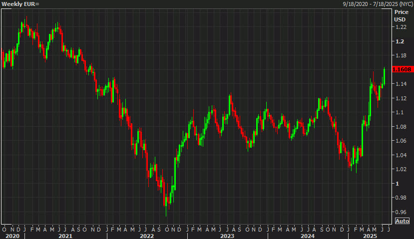 EURUSD weekly chart