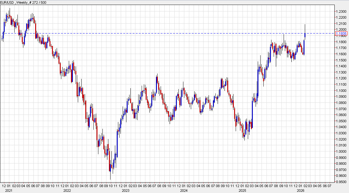 EURUSD weekly chart