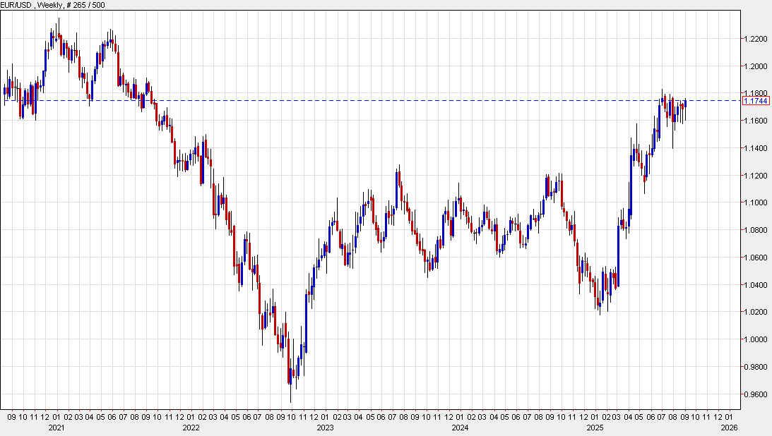 EURUSD weekly