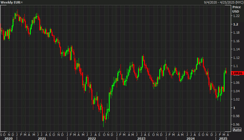 EURUSD weekly