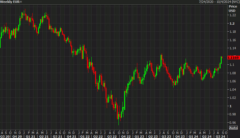 EURUSD weekly