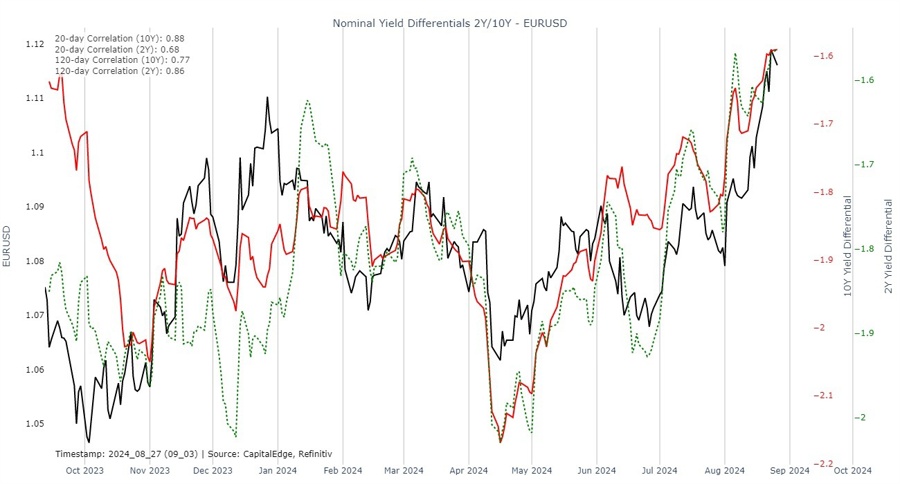 EURUSD yield differentials 2s and 10s