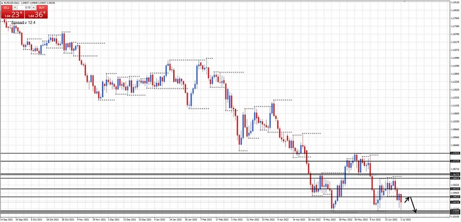 EURUSD-daily-chart-03July2022