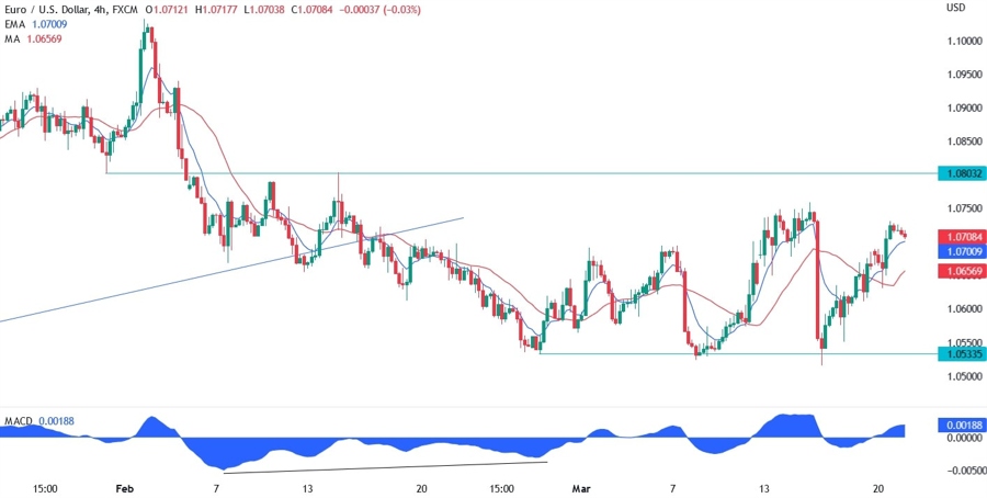 EUR/USD