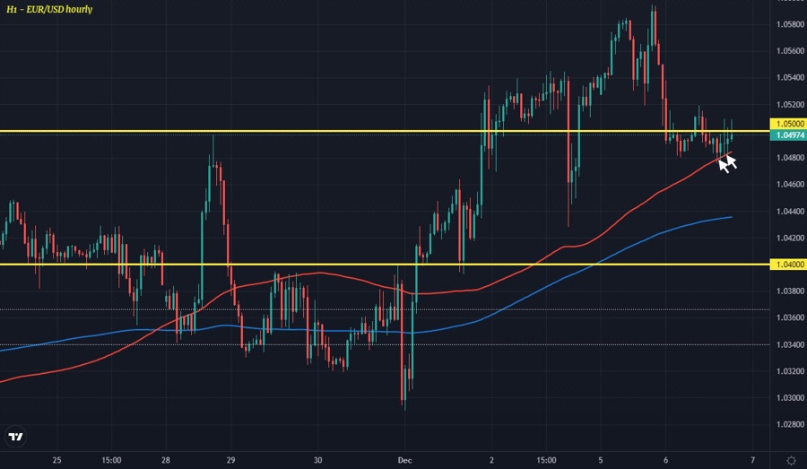 EURUSD