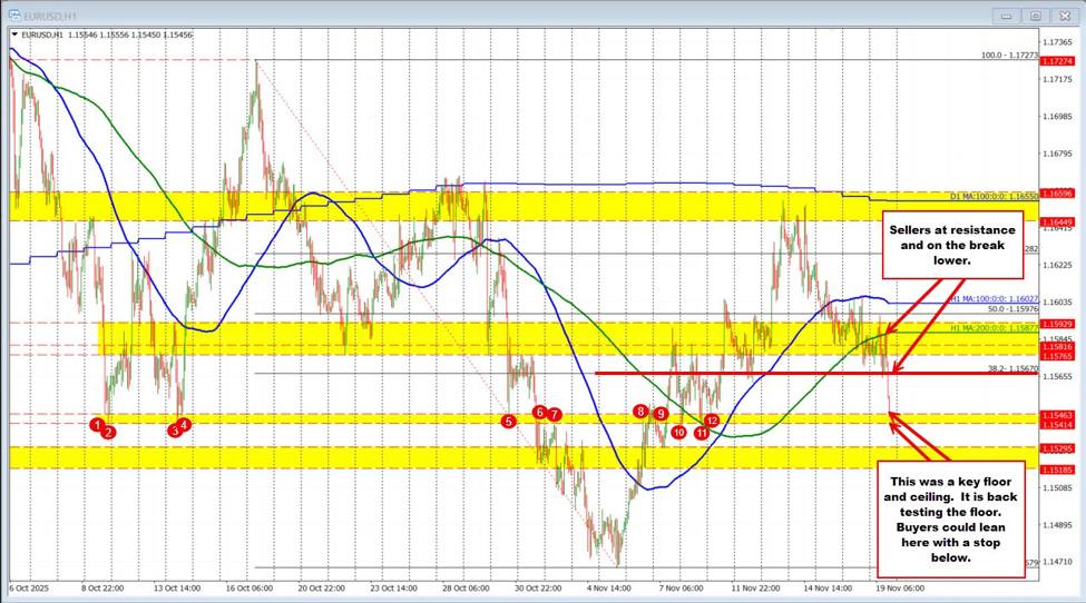 EURUSD Technicals: The EURUSD is breaking lower and tests a key floor/ceiling area | investingLive