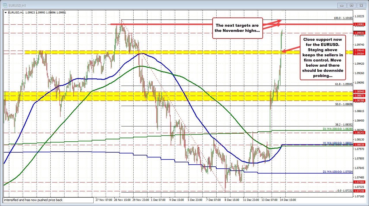 EURUSD