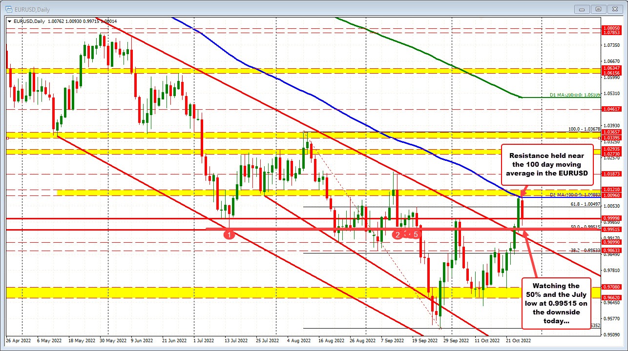 EURUSD