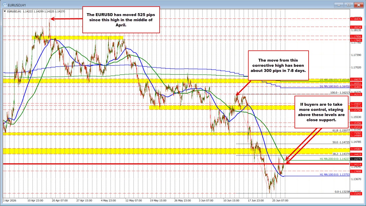 EURUSD