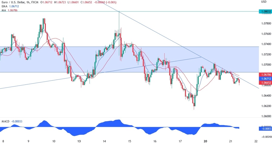 EUR/USD