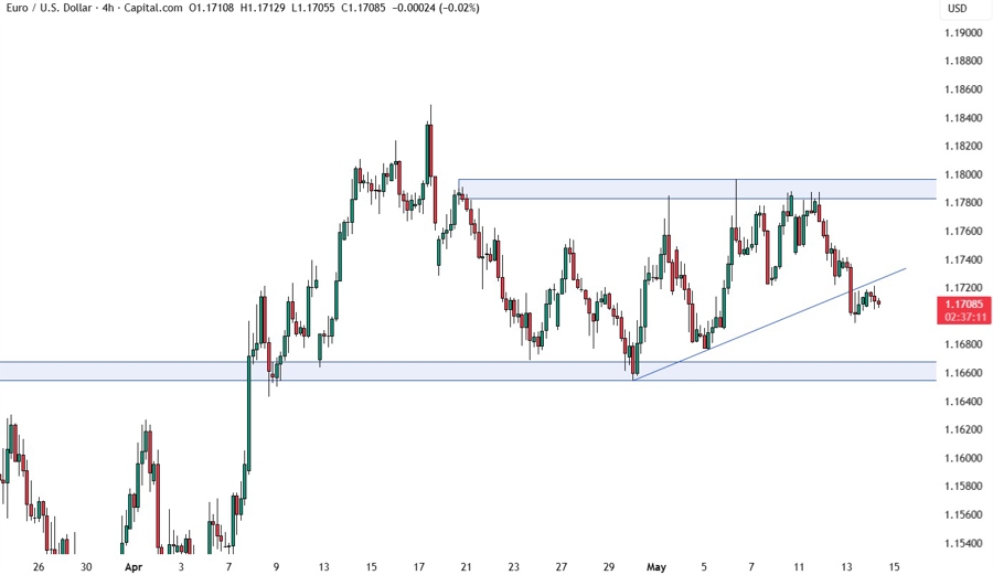 EURUSD