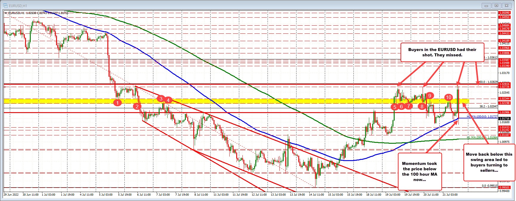 EURUSD