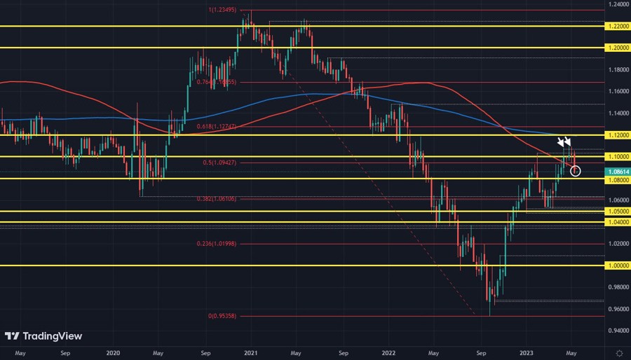 EURUSD