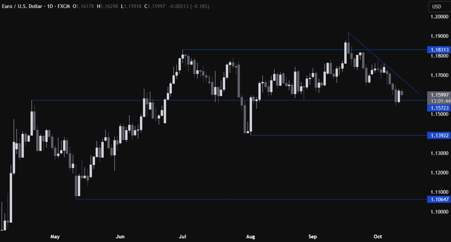 EURUSD
