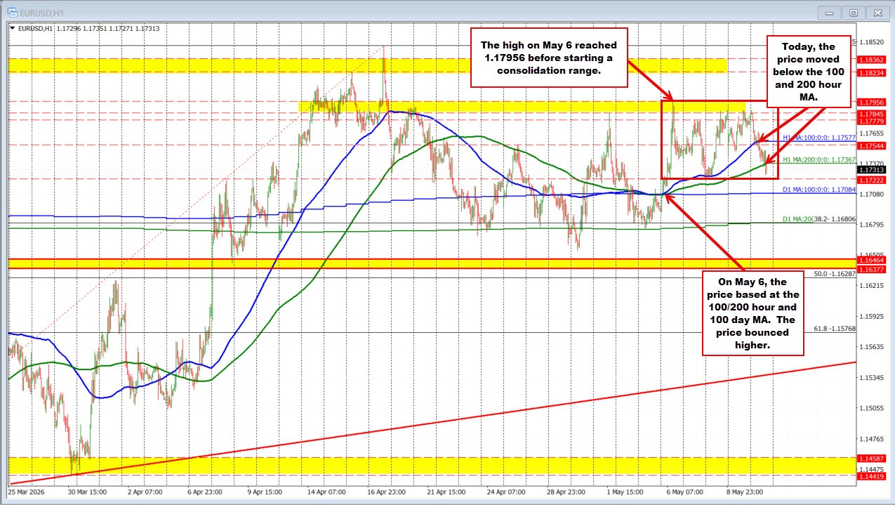 EURUSD