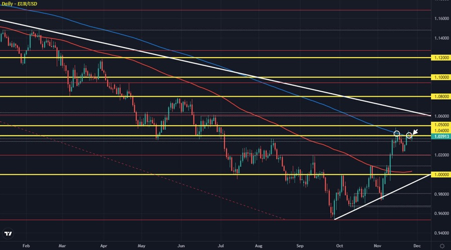EURUSD