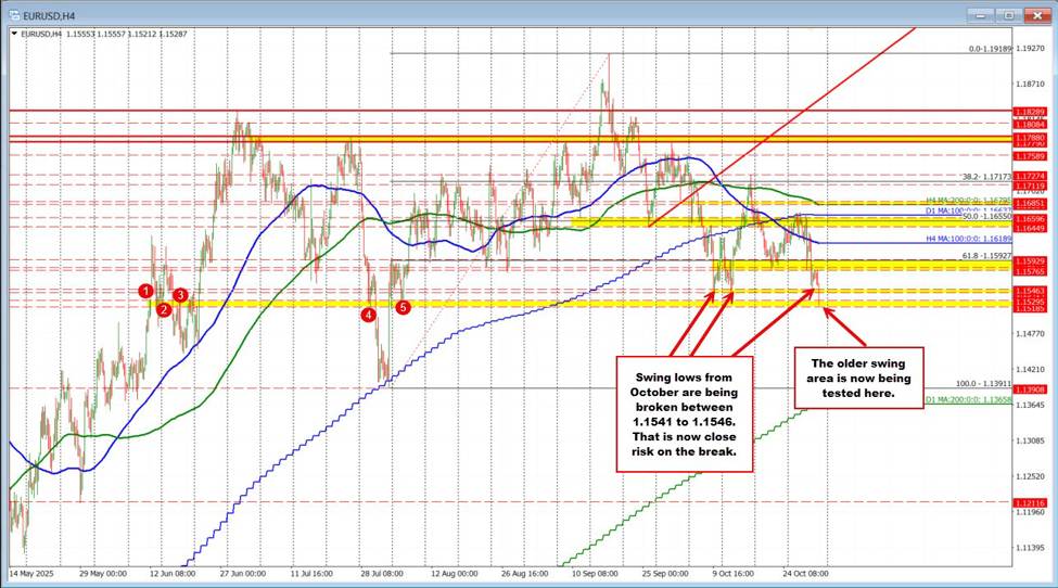 EURUSD Technicals: EURUSD breaks to a new month low as seller take more control | investingLive