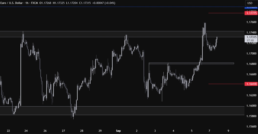EURUSD