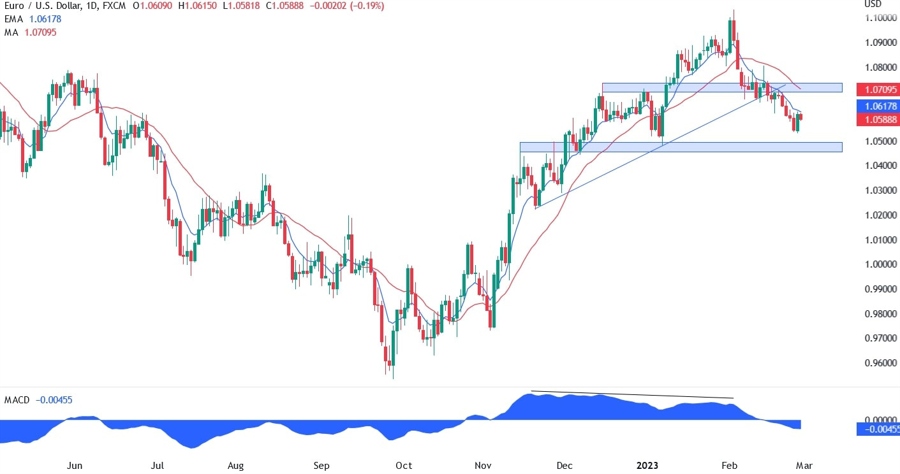 EUR/USD