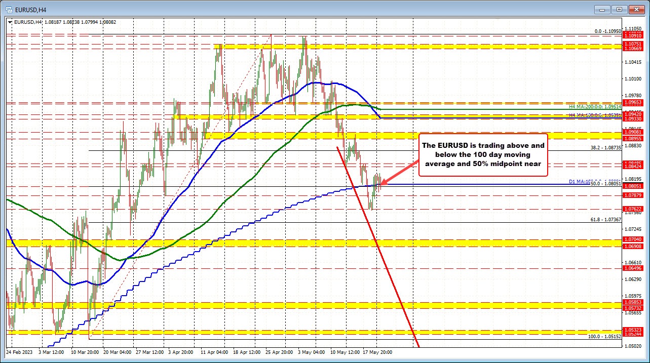 EURUSD
