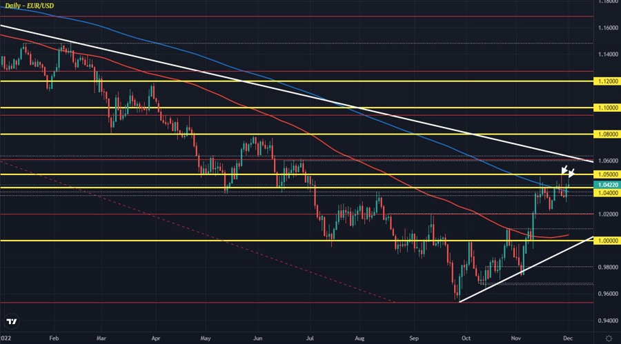 EURUSD