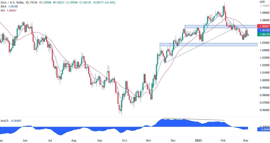 EUR/USD