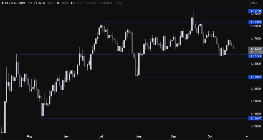 EURUSD