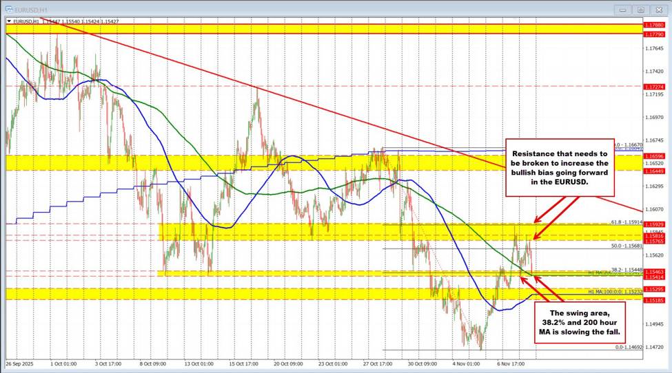 EURUSD Technicals: EURUSD erases earlier gains and retraces to MA support | investingLive
