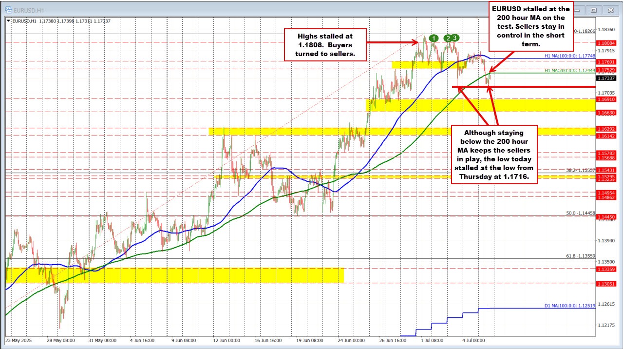 EURUSD