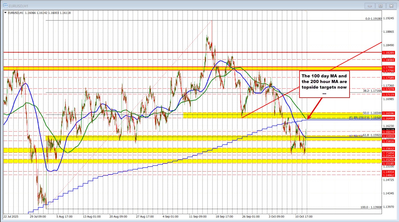 EURUSD