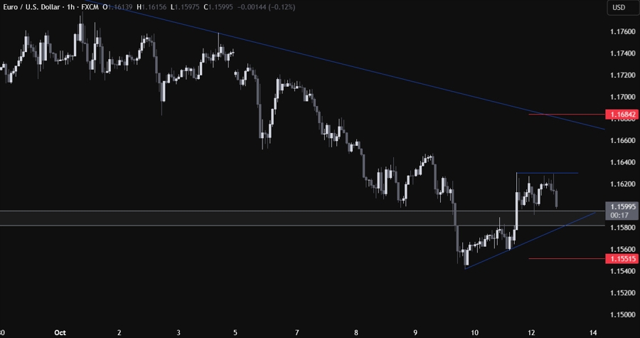 EURUSD