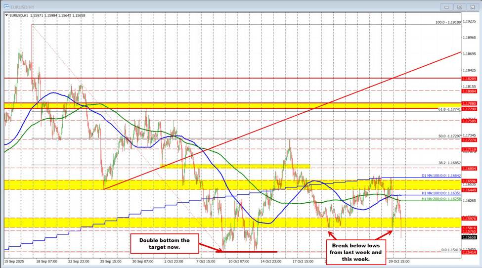 The USD is racing to the upside in early NA trading | investingLive