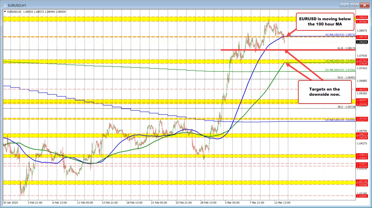 EURUSD